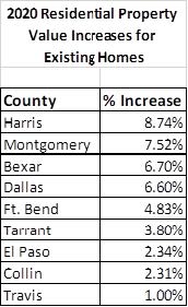 Chart: 2020 Residential Property Value Increases for Existing Homes, Select Counties