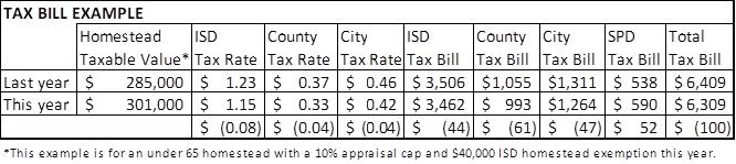 Image: Tax Bill Example Chart