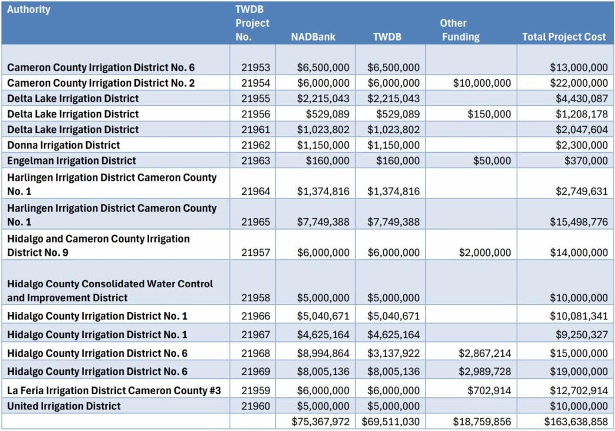 List of various Water Supply Infrastructure Grants for the Rio Grande Valley